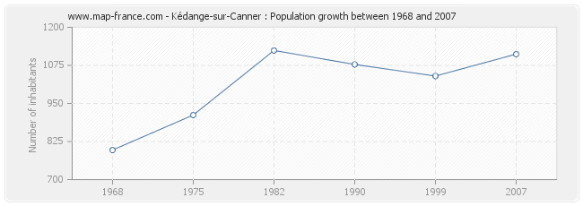 Population Kédange-sur-Canner