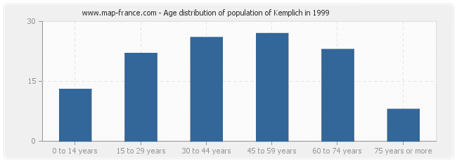 Age distribution of population of Kemplich in 1999
