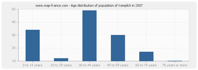 Age distribution of population of Kemplich in 2007