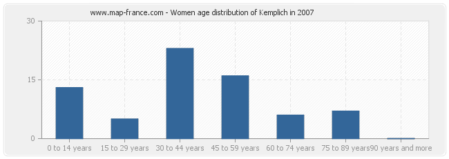 Women age distribution of Kemplich in 2007