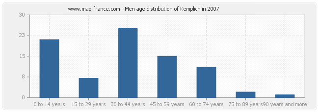 Men age distribution of Kemplich in 2007