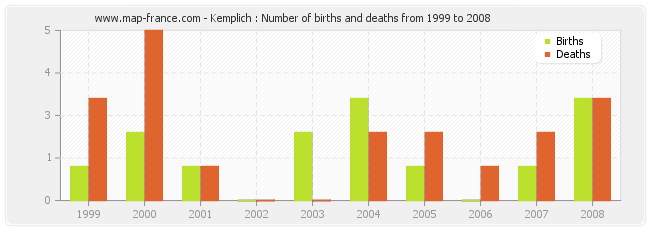 Kemplich : Number of births and deaths from 1999 to 2008