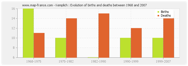 Kemplich : Evolution of births and deaths between 1968 and 2007