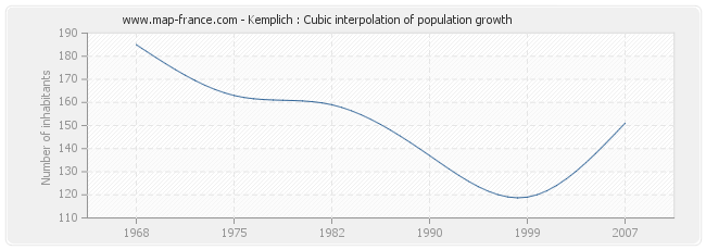 Kemplich : Cubic interpolation of population growth