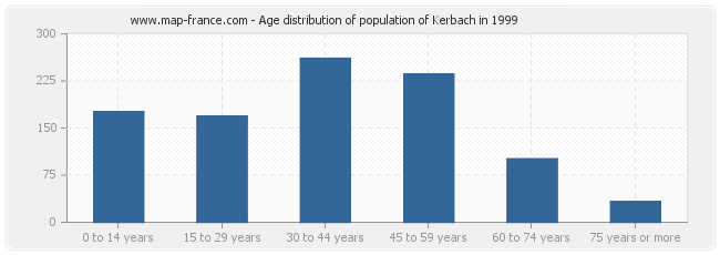 Age distribution of population of Kerbach in 1999