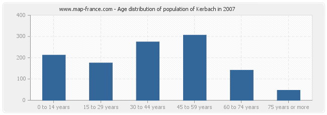 Age distribution of population of Kerbach in 2007