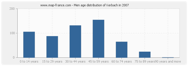 Men age distribution of Kerbach in 2007