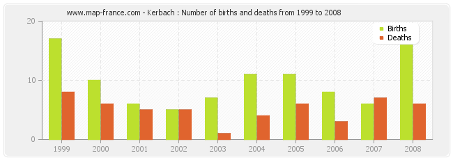 Kerbach : Number of births and deaths from 1999 to 2008