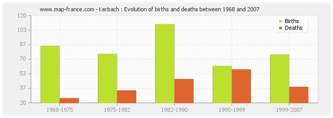 Kerbach : Evolution of births and deaths between 1968 and 2007