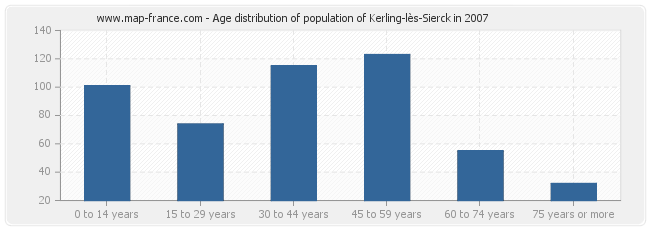 Age distribution of population of Kerling-lès-Sierck in 2007