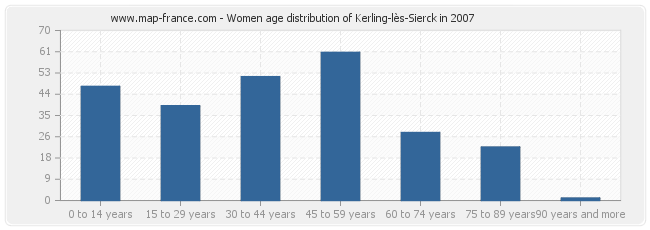 Women age distribution of Kerling-lès-Sierck in 2007