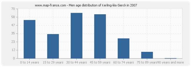 Men age distribution of Kerling-lès-Sierck in 2007