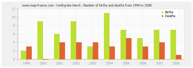 Kerling-lès-Sierck : Number of births and deaths from 1999 to 2008