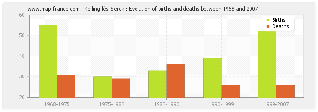 Kerling-lès-Sierck : Evolution of births and deaths between 1968 and 2007