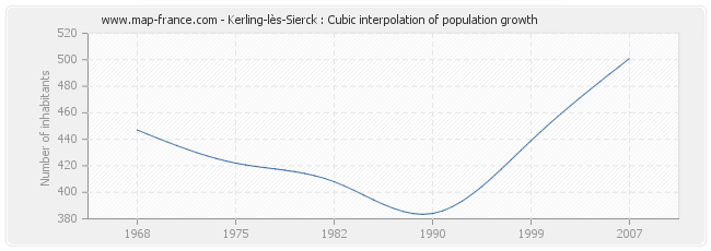 Kerling-lès-Sierck : Cubic interpolation of population growth