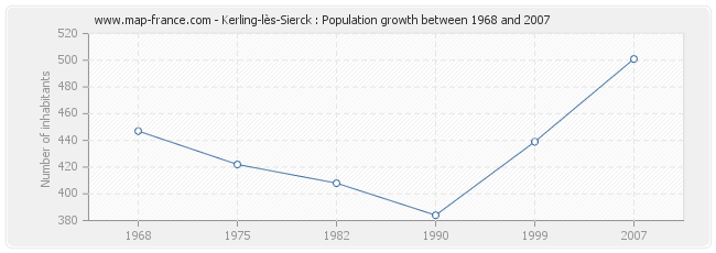 Population Kerling-lès-Sierck