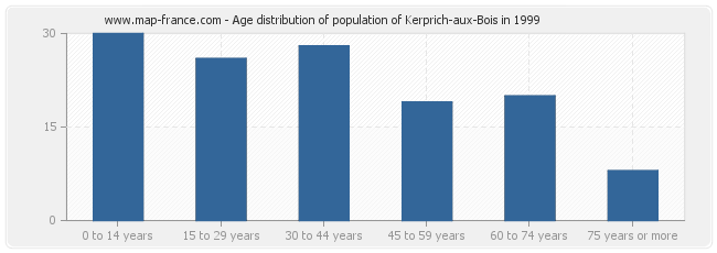 Age distribution of population of Kerprich-aux-Bois in 1999