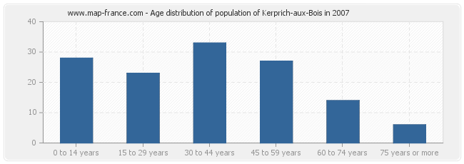 Age distribution of population of Kerprich-aux-Bois in 2007