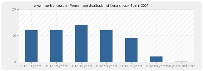 Women age distribution of Kerprich-aux-Bois in 2007