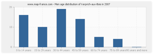 Men age distribution of Kerprich-aux-Bois in 2007