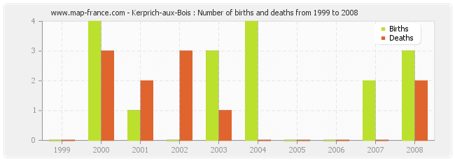 Kerprich-aux-Bois : Number of births and deaths from 1999 to 2008