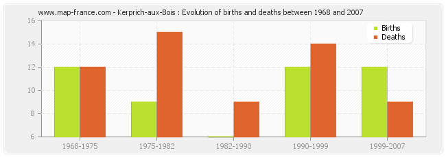 Kerprich-aux-Bois : Evolution of births and deaths between 1968 and 2007