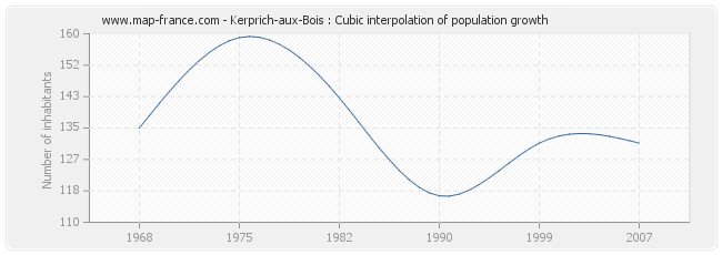 Kerprich-aux-Bois : Cubic interpolation of population growth
