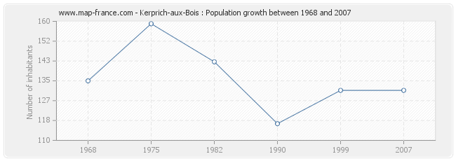 Population Kerprich-aux-Bois