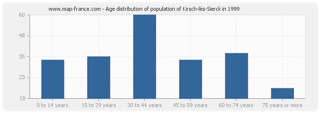 Age distribution of population of Kirsch-lès-Sierck in 1999
