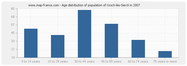Age distribution of population of Kirsch-lès-Sierck in 2007