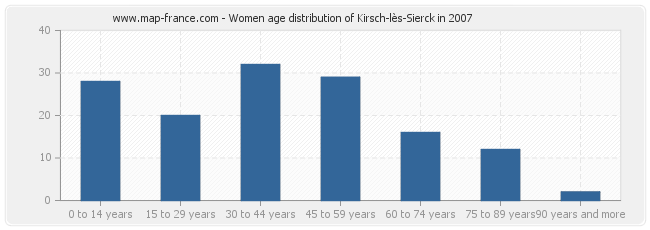 Women age distribution of Kirsch-lès-Sierck in 2007