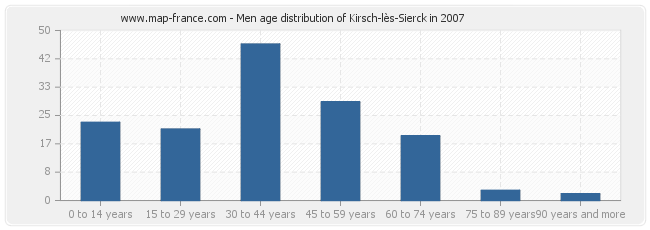 Men age distribution of Kirsch-lès-Sierck in 2007