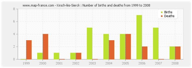 Kirsch-lès-Sierck : Number of births and deaths from 1999 to 2008