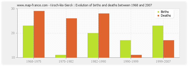 Kirsch-lès-Sierck : Evolution of births and deaths between 1968 and 2007