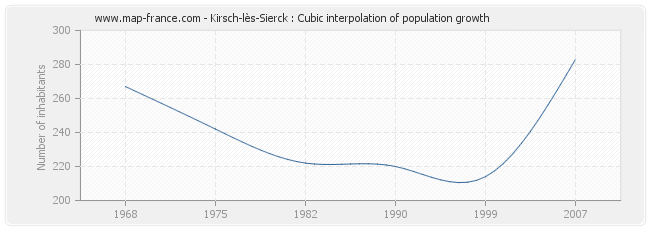 Kirsch-lès-Sierck : Cubic interpolation of population growth