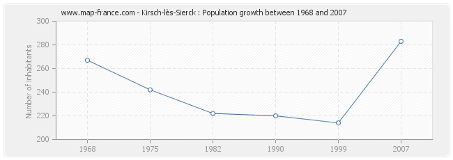 Population Kirsch-lès-Sierck