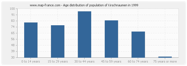 Age distribution of population of Kirschnaumen in 1999