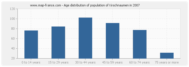 Age distribution of population of Kirschnaumen in 2007