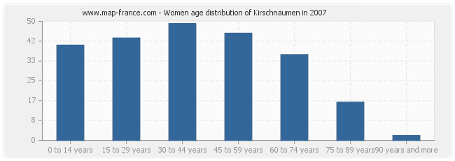 Women age distribution of Kirschnaumen in 2007