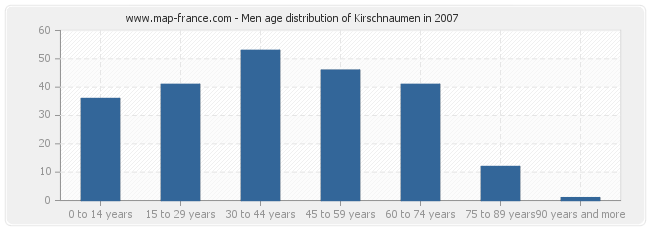 Men age distribution of Kirschnaumen in 2007