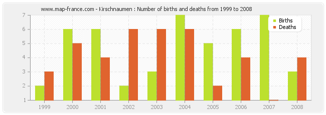 Kirschnaumen : Number of births and deaths from 1999 to 2008