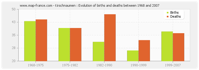 Kirschnaumen : Evolution of births and deaths between 1968 and 2007