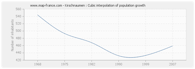 Kirschnaumen : Cubic interpolation of population growth