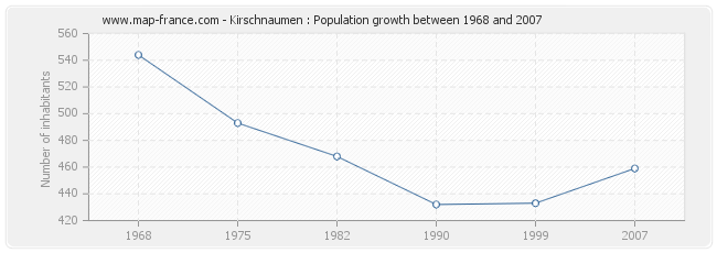 Population Kirschnaumen