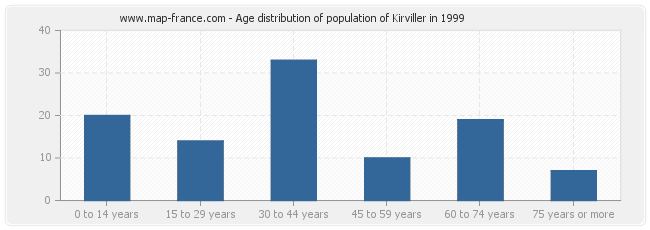Age distribution of population of Kirviller in 1999