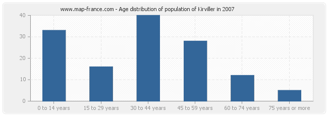 Age distribution of population of Kirviller in 2007