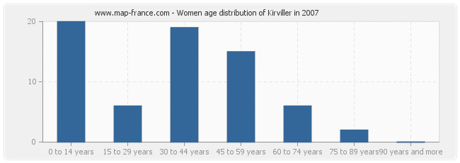 Women age distribution of Kirviller in 2007