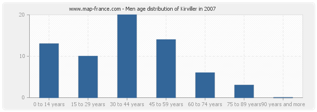 Men age distribution of Kirviller in 2007