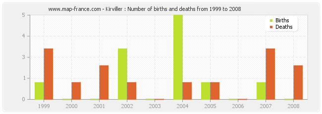 Kirviller : Number of births and deaths from 1999 to 2008