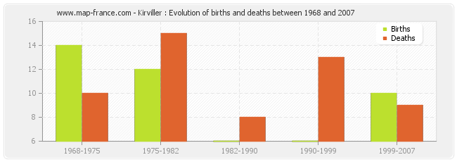 Kirviller : Evolution of births and deaths between 1968 and 2007
